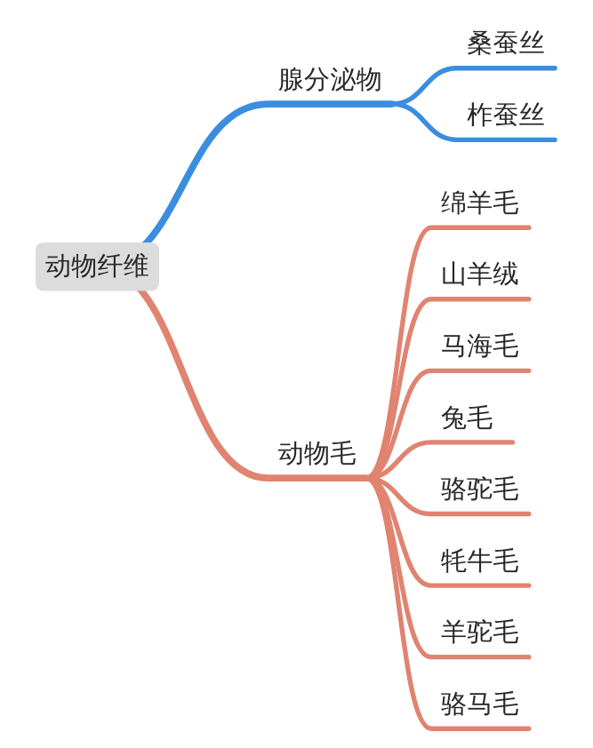 动物纤维分类树
