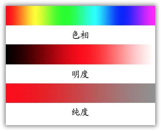 色相、明度和纯度